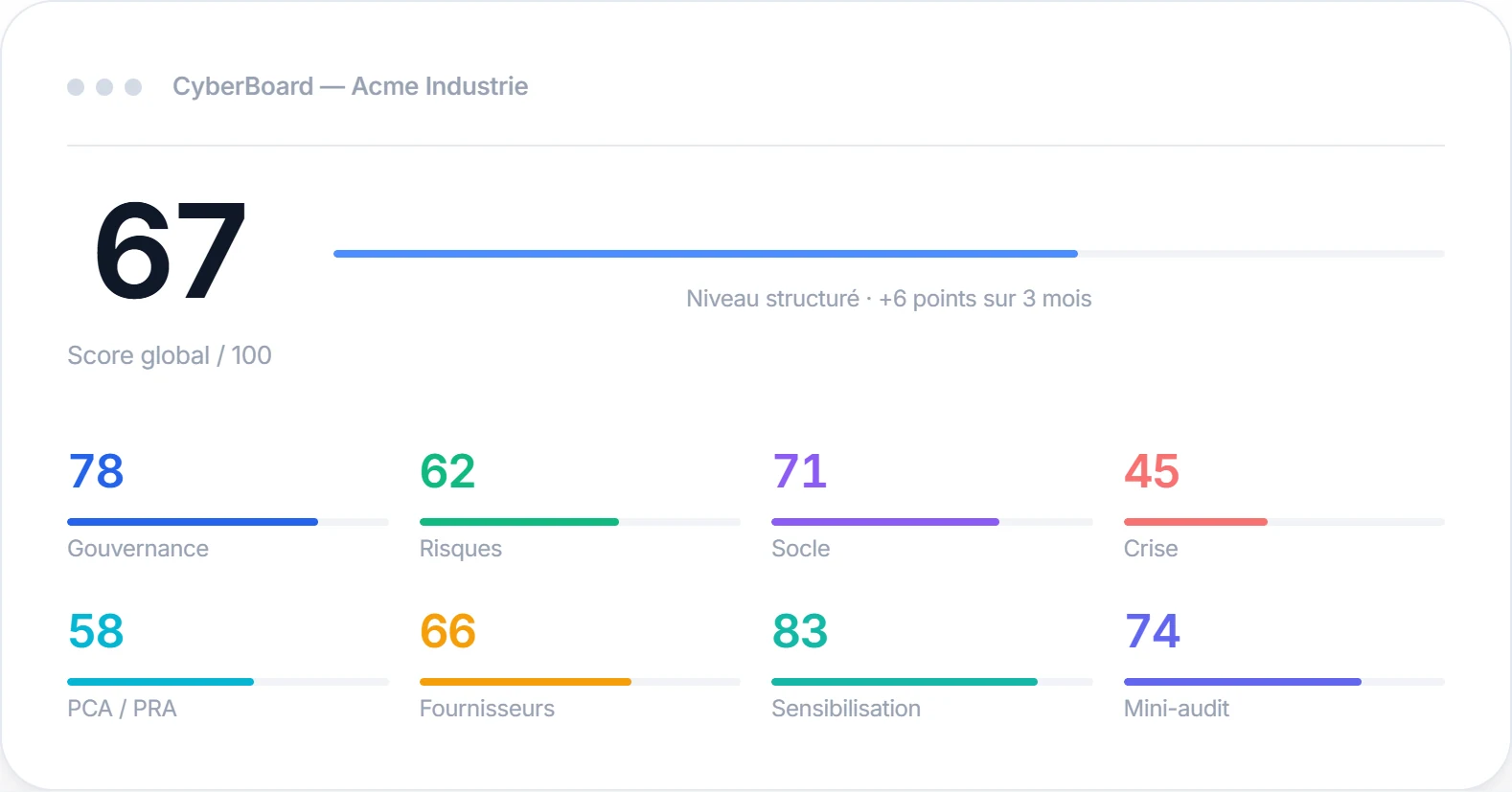 Le CyberBoard de Sentinelle360 : score global de maturité cyber sur 100 et score des huit piliers